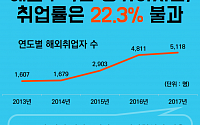 해외 취업 해볼까? 실제 취업자는 4명 중 1명 불과