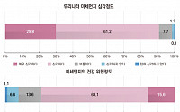 국민 10명 중 8명 “미세먼지 건강위협”