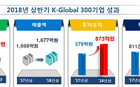 과기정통부 'K-Global 300', 글로벌 경쟁력 갖춰