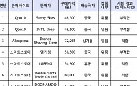 해외직구 체온계 '짝퉁' 적신호…&quot;실제 온도 대비 1도 이상 오차 제품도&quot;