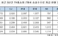 [2018 국감] 홈쇼핑, 지난해 채널 송출수수료 1.3조…4년새 35% 급증