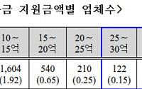 [2018 국감] “中企 정책 자금 중복지원, 좀비기업 생명 연장 수단”