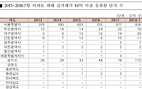 [2018 국감] 10억 이상 아파트 단지 ‘1026곳’…서울에 83% 쏠려