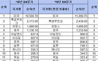 韓펀드시장, 순자산 규모 세계 12위 유지