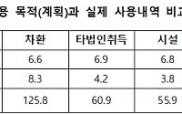 [2018 국감] “상장사 조달 자금 20조 사용처 불분명”