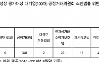 [2018 국감] 동반성장지수 평가받는 대기업, 불공정거래 적발 사례 400건 이상