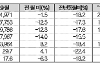 9월 자동차 수출 18만 대…조업일 감소에 전년 比 18%↓