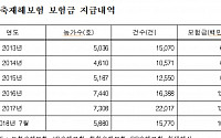 [단독] 올해 폭염 가축재해보험금 지급액 343억 원…사상 최대치 전망