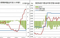 뒤늦은 상승… CD91일물 금리 1bp 오른 1.66% ‘9개월만 변동’