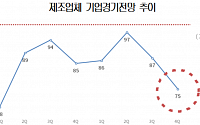 4Q 기업경기전망 ‘찬바람’… 기업 73% “韓 경제, 중장기 하향세”