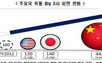 韓 유통 대기업, 美 ·日·中에 밀려…“규제 강화 때문”