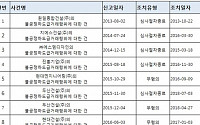 [2018 국감] 하도급 보복행위 공정위 신고해도 무용지물…고발 조치 ‘0건’