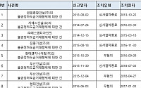 하도급 보복행위 신고해도 처벌 안 하는 공정위