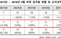 [2018 국감] 해수부, '성폭력' 공무원에 경징계 처분…비위 119건 중 중징계 13% 그쳐