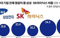 삼성·SK 반도체, 국내 100대 기업 영업이익 40% 차지