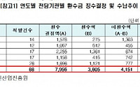 [2018 국감] NIPA R&amp;D 사업비, 5년간 부당집행액 중 환수율 47.8%불과