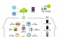 LH, IoT 기반 스마트홈 구축…시흥은계지구 A-2BL 등 5000가구 적용