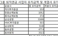 [퇴직연금시장] 퇴직연금 '제식구 몰아주기' 심각