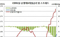 CD91일물 금리 이틀연속 상승, 통안채 1.71% 낙찰에 1bp 오른 1.67%