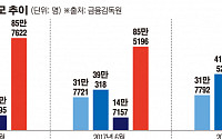 [단독] “돈은 없고, 금리는 오르고”...‘신용불량자’ 1년새 다시 늘었다