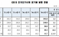 3분기 전기단기사채 자금조달 규모 285조… 전년비 1.0%↑