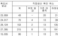 [2018 국감] 중소기업 직접생산 ‘눈 가리고 아웅’…위반 사례 5년간 567건