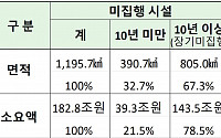 [2018 국감] 도시계획상 미집행 시설 1196㎢…여의도공원 265배 넓이