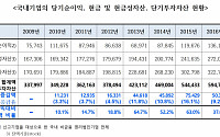 [2018 국감] 국내 기업, 순이익의 3배 넘는 594조 투자 대신 현금 등으로 보유