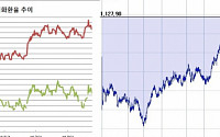 [환율마감] 원·달러, 원·엔 이틀째 하락, 위안·상해증시·결제수요에 낙폭축소
