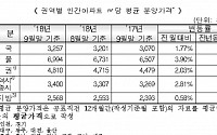 9월 전국 민간아파트 분양가 3.3㎡당 1075만 원...전년동기대비 6.10%↑