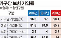 실손보험 가입자 10명 중 6명 &quot;소액에 번거로워 보험금 청구 안한다&quot;