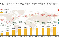 1~9월 소재·부품 무역흑자 사상 최초 1000억 달러 돌파