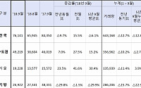 9월 서울 주택거래 1만9228건 전달보다 42%↑…집값 오르며 거래도 ‘활발’