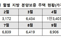 [2018 국감] &quot;HUG 지방 분양보증 7만여건, 2010년 이후 최저 우려&quot;