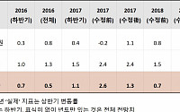 [2018 국감] 감정원 0.2% 내린다던 지난해 수도권 집값…2.4% 상승