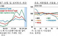 한은 &quot;올해 IT부문 설비투자 지연…내년 소폭 개선&quot;