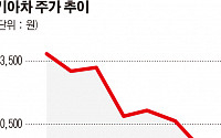 기아차의 굴욕…8년 만에 2만원대로 추락