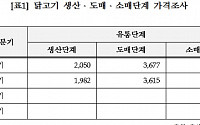 [2018 국감] 원가 2000원 닭고기, 소매가격 57%가 유통비