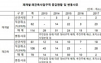 [2018 국감] "서울시장 직권으로 재건축·재개발 사업장 170곳 해제…주택공급 차질 우려"