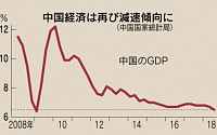 [종합] 중국, 무역전쟁에 경기둔화 ‘비상등’…성장률, 금융위기 이후 최저