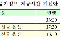 한국거래소, 종가정보 제공시간 최대 1시간10분 단축