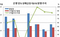 예대율 개정+유동성 규제에 CD 3개월초과 장기물발행 급증