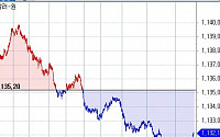[환율마감] 원·달러 하락반전, 상해증시·코스피 반등