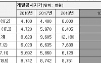 [2018 국감] 서울시 2030청년주택 사업지 공시지가 최대 146% 상승...“임대료 상승 우려”