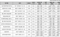 [2018 국감] 올해 서울 신축아파트, 분양가보다 평균 5억원 올랐다