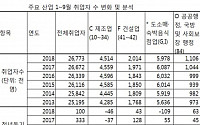 자영업 다수인 도소매·숙박업 취업자 5년만에 첫 감소