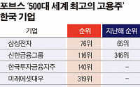 한국, ‘일하기 좋은 기업’ 반토막…작년 18개서 9개로 급감