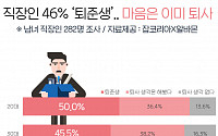 직장인 46% '마음은 이미 퇴사'..20대는 2명 중 1명 꼴