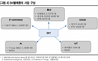 SK텔레콤, 비통신 사업 강화로 재평가 기대-한국투자증권