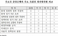 [2018 국감] 2007년 한은 독립성 선진국 28개국 중 23위